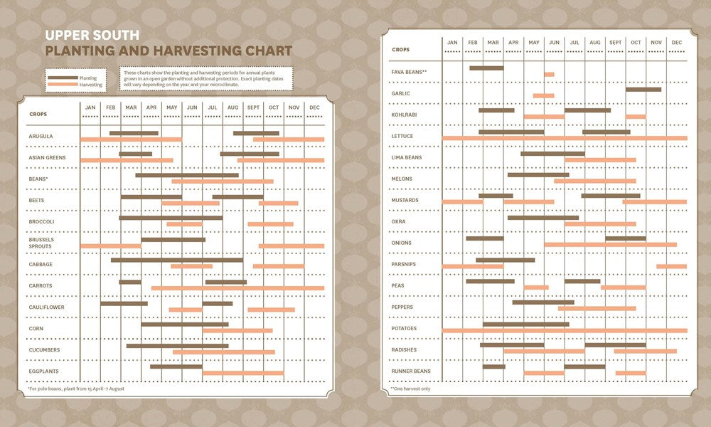The Timber Press Guide to Vegetable Gardening in the Southeast