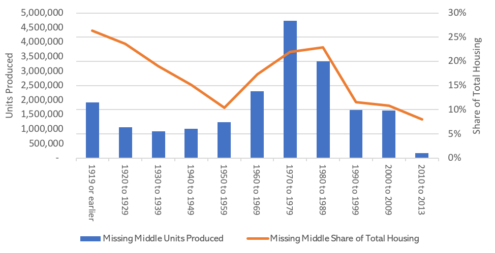 Missing Middle Housing