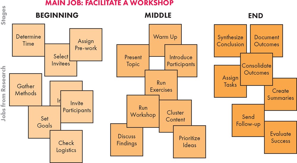 The Jobs To Be Done Playbook